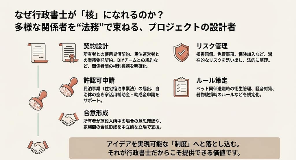 行政書士がつなぐプロジェクト