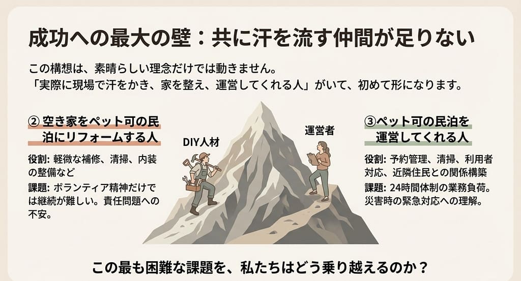 最大の壁は「共に汗を流す仲間が足りない」