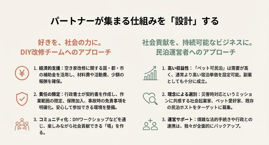 パートナーが集まる仕組みづくり