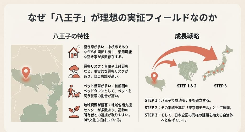 まず、八王子からはじめてみましょう