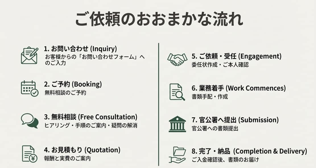 ご依頼のおおまかな流れ